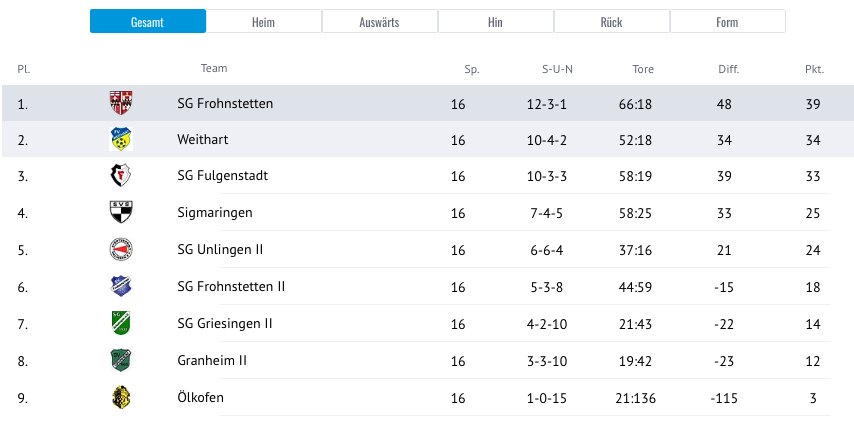 Tabelle Bezirksliga West 2024