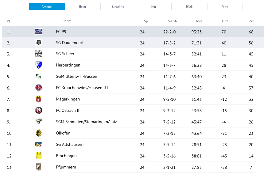 Tabelle Bezirksliga West 2024