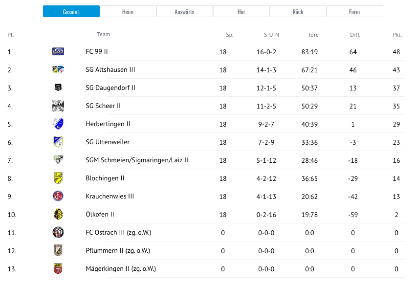 Tabelle Bezirksliga West 2024